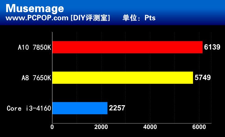 惊人的性价比！新款APU A8 7650K测试 