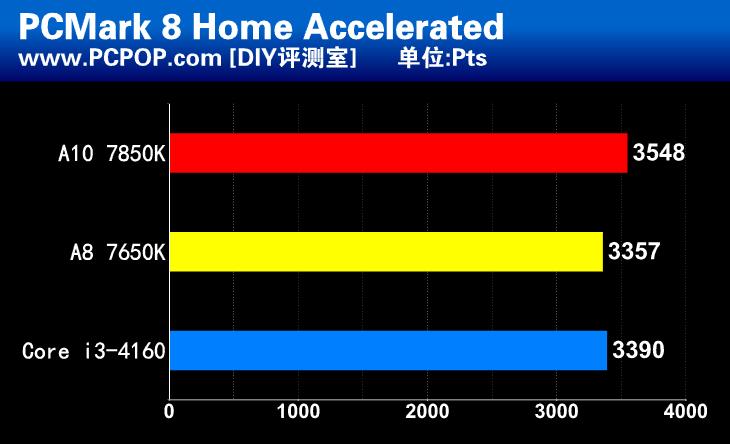 惊人的性价比！新款APU A8 7650K测试 