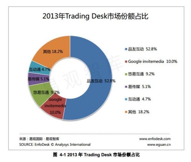 品友互动DSP占中国品牌程序化购买市场份额52.8% 
