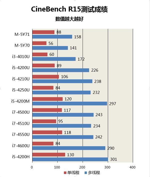 优良做工的延续 华硕ZenBook U305评测 