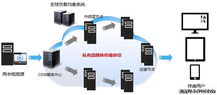 网宿科技助力两会网络直播至圆满落幕 