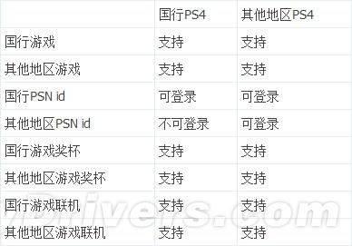 国行PS4不锁区！但不能登陆其他区PSN 