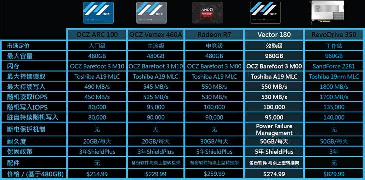 重回巅峰 OCZ全新旗舰Vector 180评测 