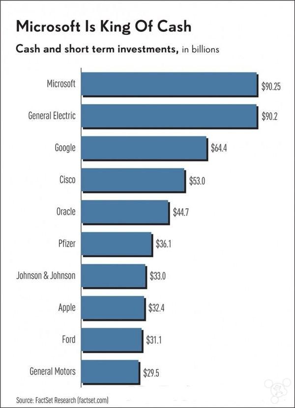 全球最有钱的公司 你以为是苹果其实是微软 
