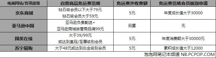 京东最高！四大电商巨头免运费标准调查 