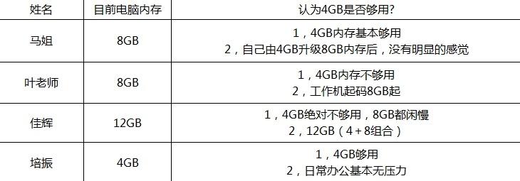 手机都4GB内存 电脑上4GB还够用吗？ 