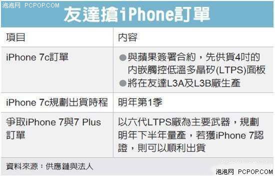 真够漂亮！传iPhone 7C于明年首季出货 