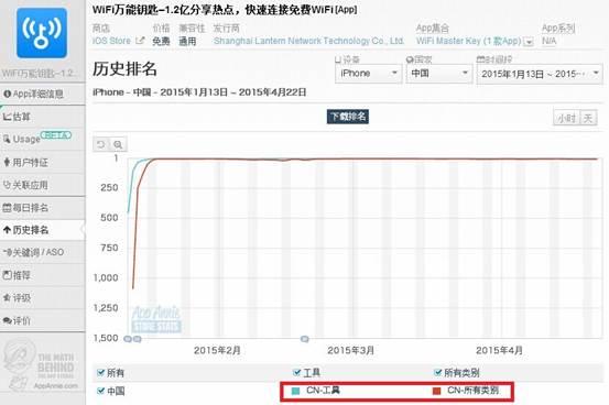 WiFi功能较多钥匙iPhone版蝉联苹果排行第一 