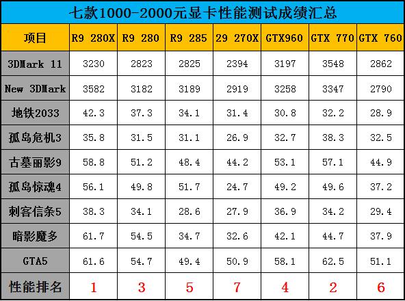 谁最值得买?七款2000元内显卡对比测试 