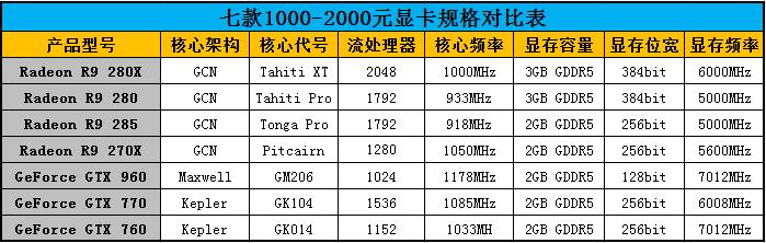 谁更值得买?七款2000元内显卡对比测试 