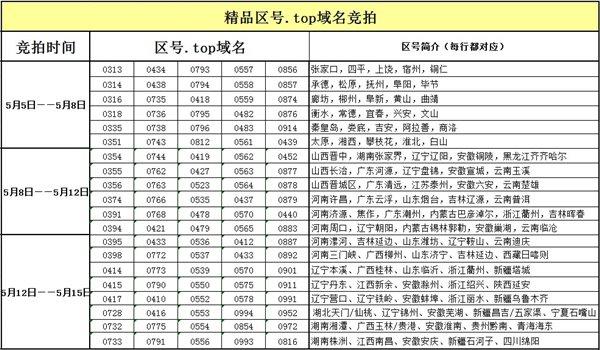 100个top区号域名开拍