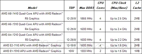 AMD很优待中国！超低功耗APU新品首发 