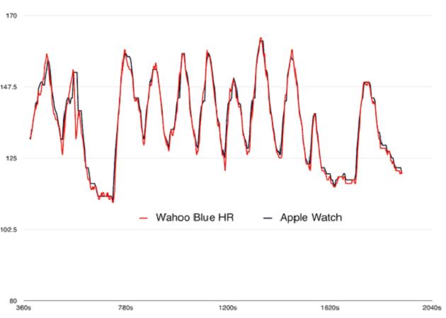 Apple Watch心率监测准确度接近专业产品_苹果智能手表新闻-泡泡网