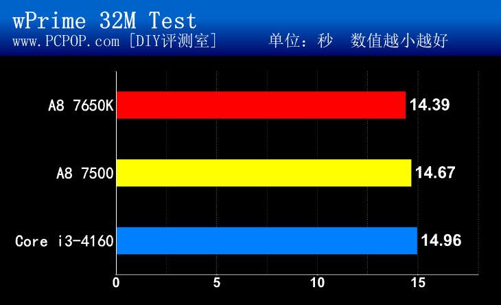 节能又好用！AMD新品APU A8 7500测试 