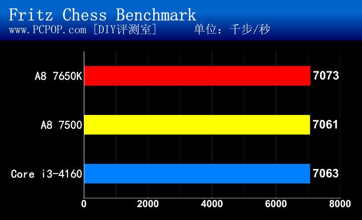 节能又好用！AMD新品APU A8 7500测试 