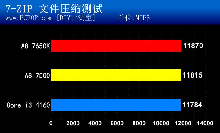 节能又好用！AMD新品APU A8 7500测试 