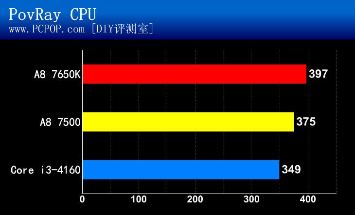 节能又好用！AMD新品APU A8 7500测试 