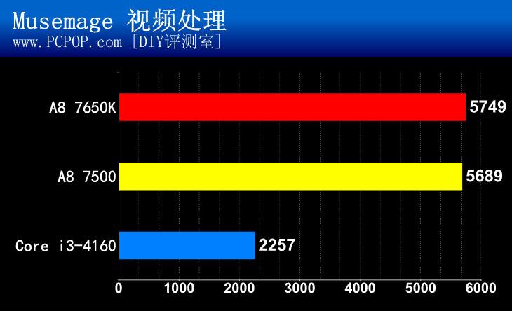 节能又好用！AMD新品APU A8 7500测试 