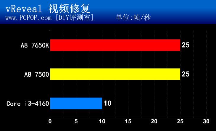 节能又好用！AMD新品APU A8 7500测试 