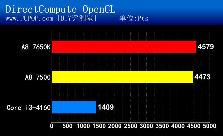 节能又好用！AMD新品APU A8 7500测试 