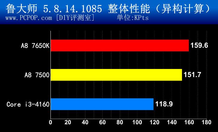 节能又好用！AMD新品APU A8 7500测试 