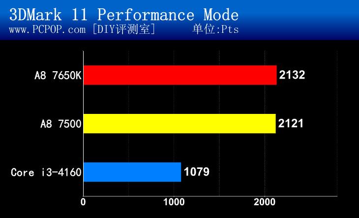 节能又好用！AMD新品APU A8 7500测试 