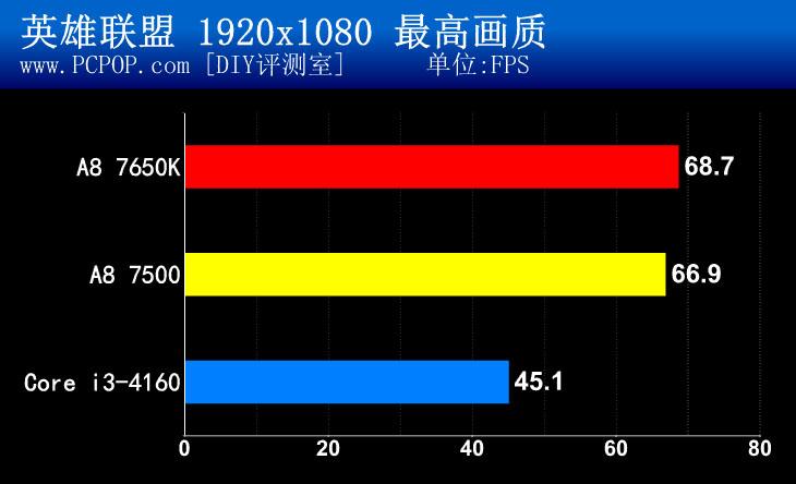 节能又好用！AMD新品APU A8 7500测试 