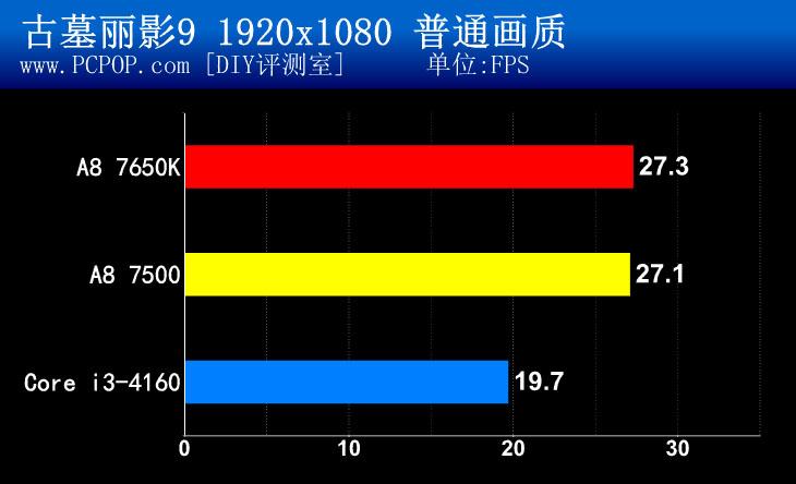 节能又好用！AMD新品APU A8 7500测试 