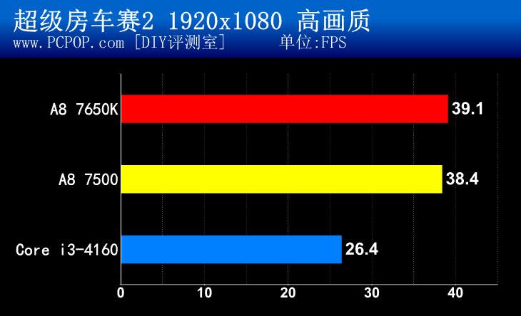 节能又好用！AMD新品APU A8 7500测试 