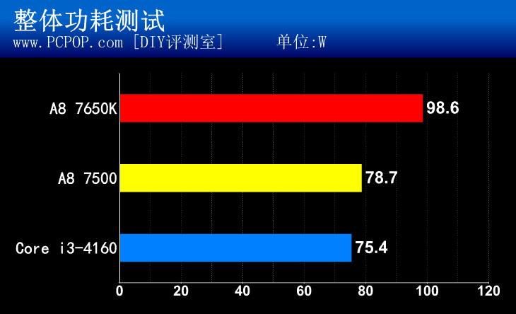 节能又好用！AMD新品APU A8 7500测试 