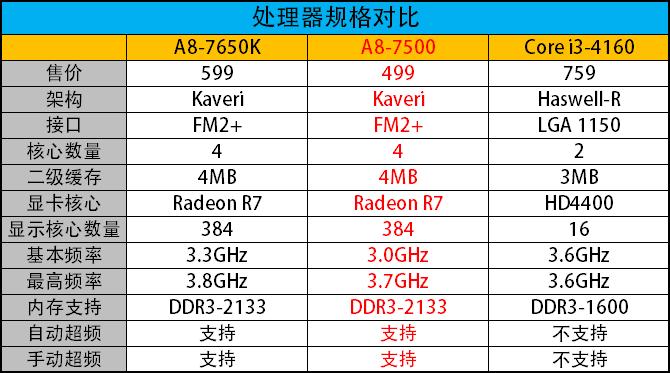 节能又好用！AMD新品APU A8 7500测试 