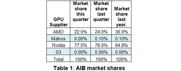 Q1季度显卡市场份额：NVIDIA独揽77.5% 