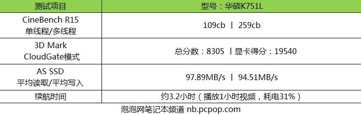 配备GTX 950M独显 华硕K751L大屏本评测 