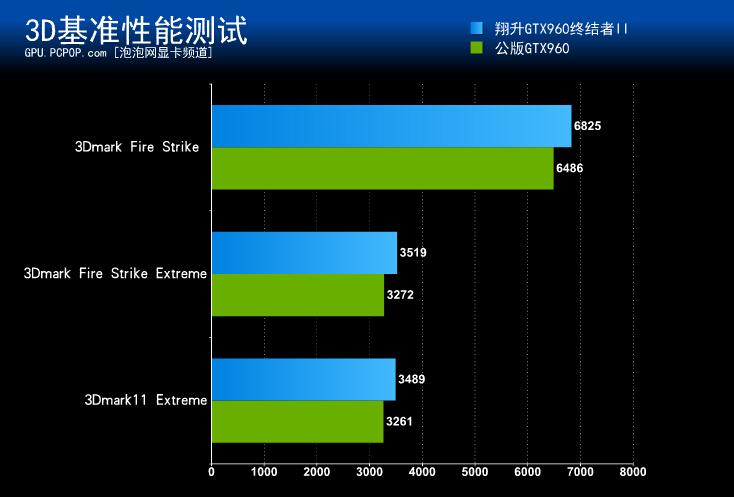 翔升GTX960评测 