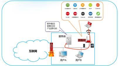 新形势下Wi-Fi网络无线安全风险与对策 