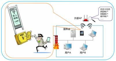 新形势下Wi-Fi网络无线安全风险与对策 