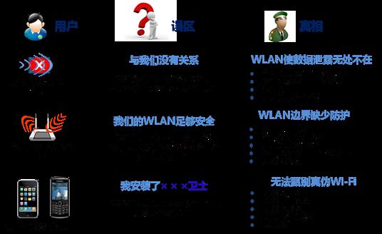 新形势下Wi-Fi网络无线安全风险与对策 