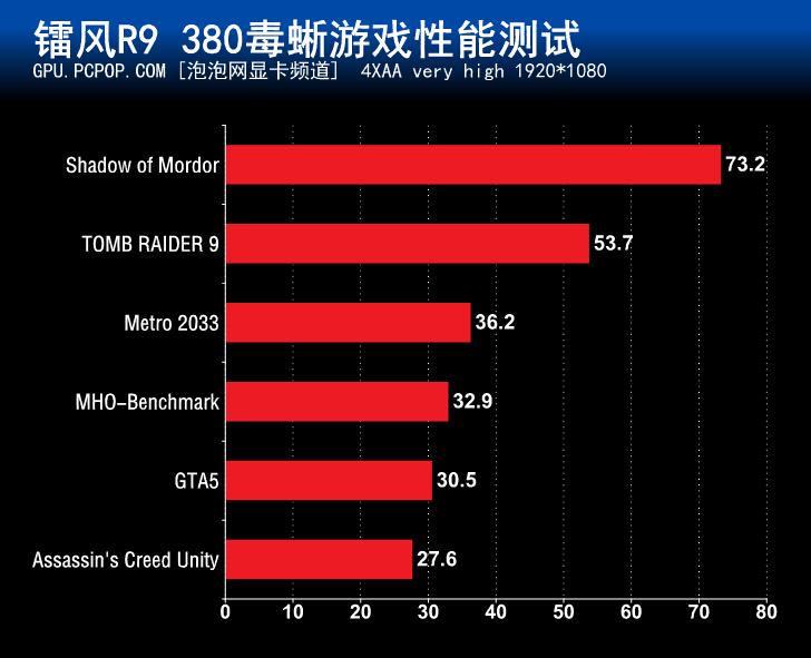 夏日凉风!镭风?R9 380毒蜥Top-4G评测 