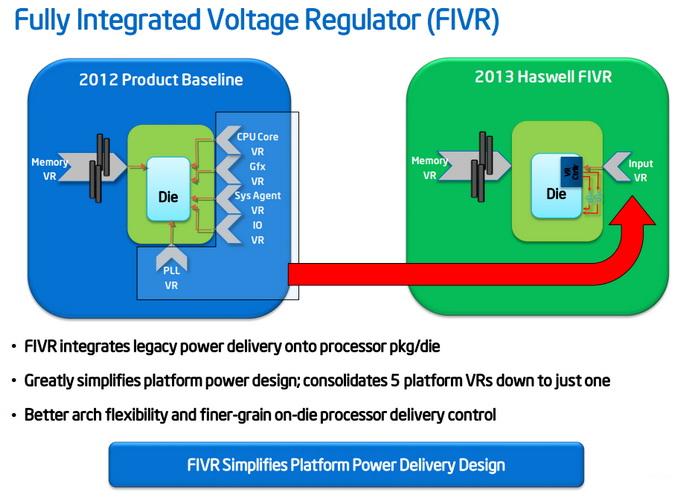 Intel FIVR技术或在