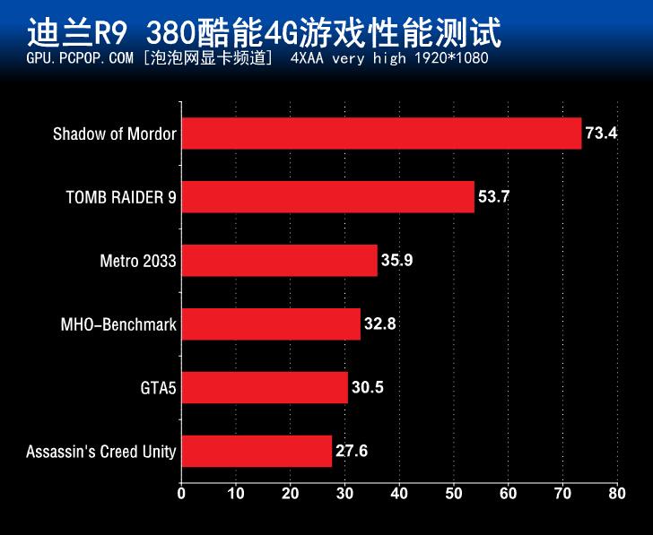 畅玩游戏大作！迪兰R9 380酷能4G评测 