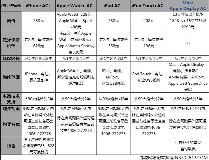 60天后悔期？看Apple Care+值得谁关心 