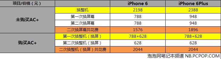 两张表读懂！Apple Care+值得谁关心 