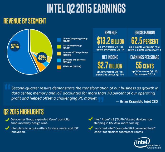 Intel15年Q2季度财报Skylake确定量产 