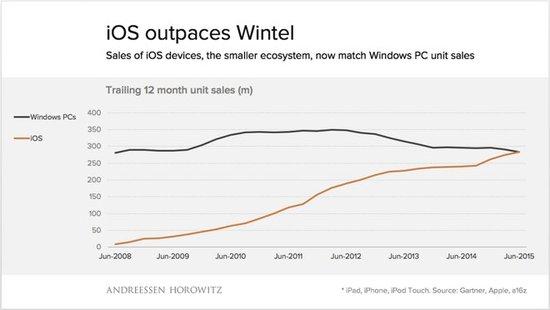 苹果iOS设备销量已经赶上Windows个人电脑 