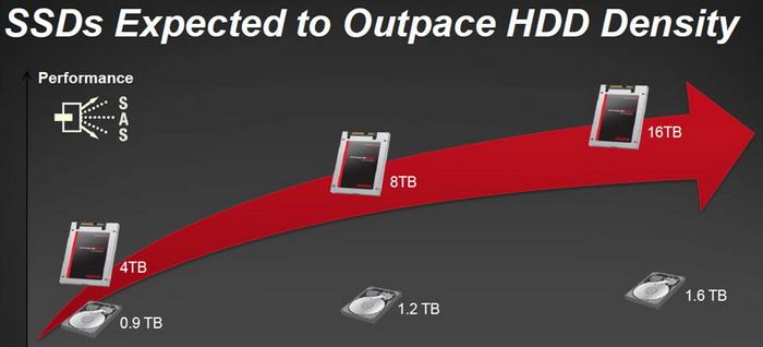 闪迪明年推8TB容量的2.5寸SSD固态硬盘 