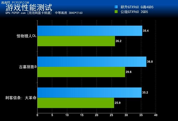 30周年觉醒之作！耕升GTX960 G魂评测 