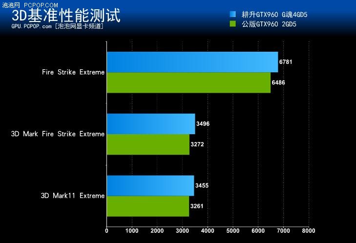 30周年觉醒之作！耕升GTX960 G魂评测 