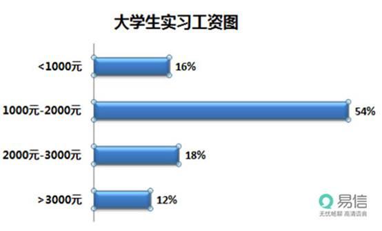 暑期实习：七成大学生实习赔钱赚经验 