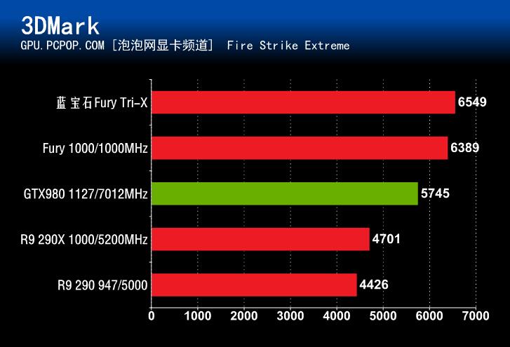 蓝宝石R9 FuryTri-X评测 