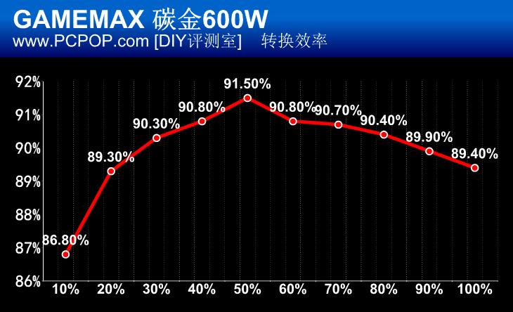 迷幻呼吸灯 GAMEMAX碳金600W电源评测 